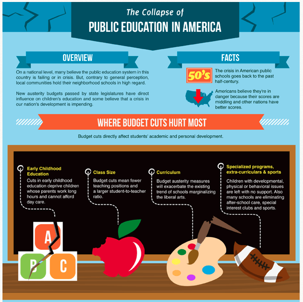 Infographic The Collapse of Public Education in America Getting Smart
