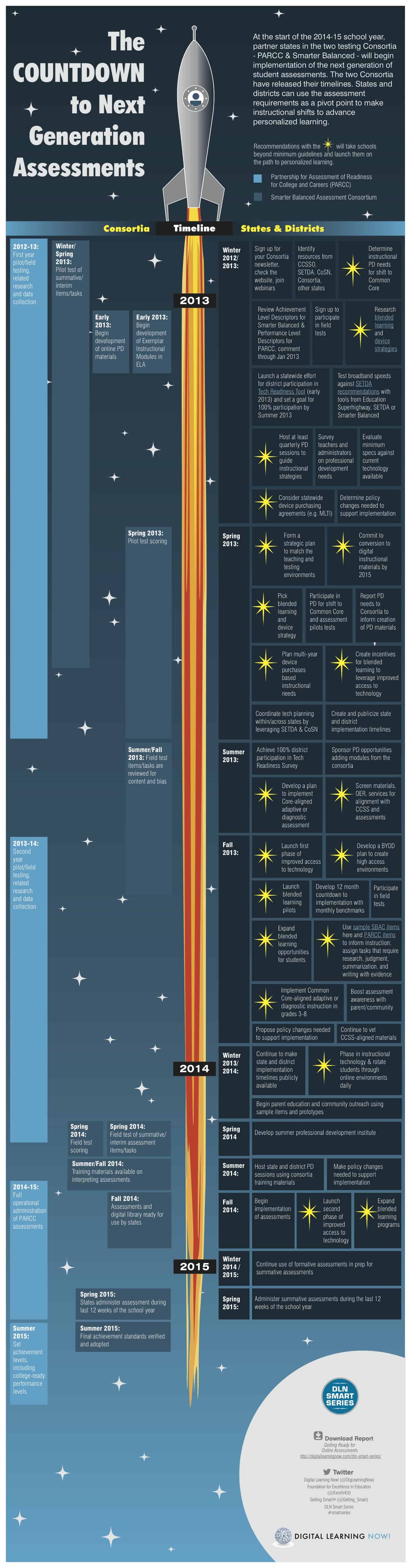 Online Assessment Infographic