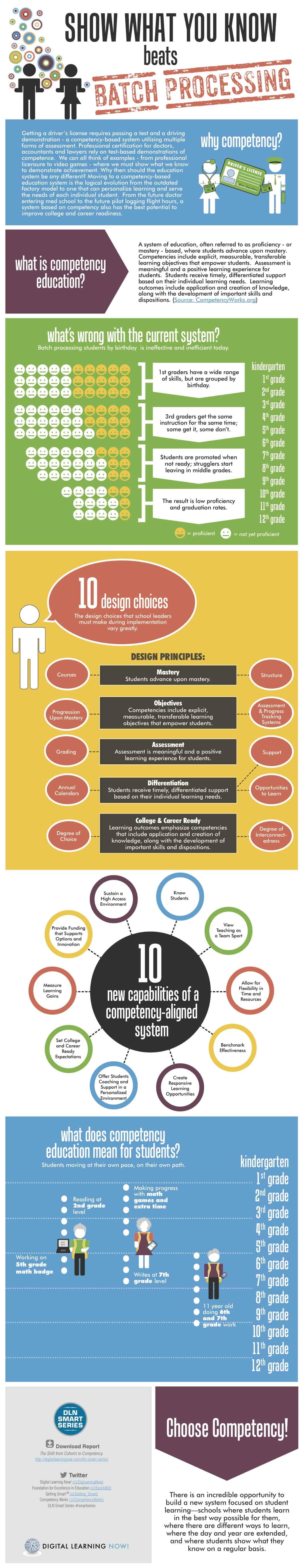 Competency Education Infographic