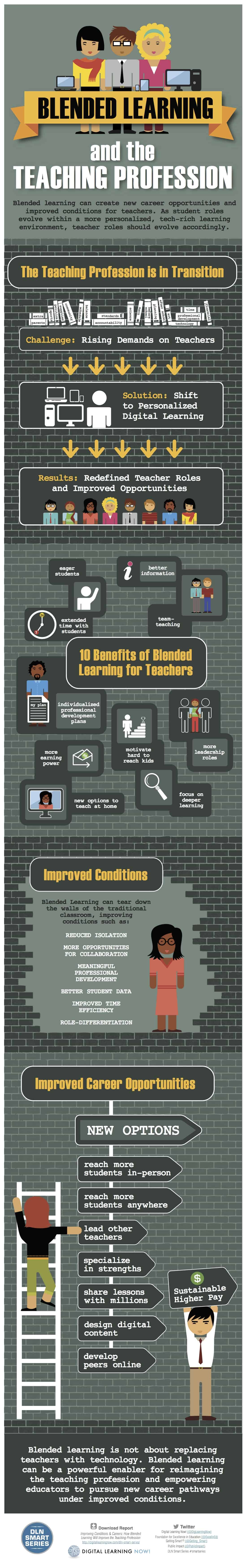 Blended Learning & Teaching Infographic