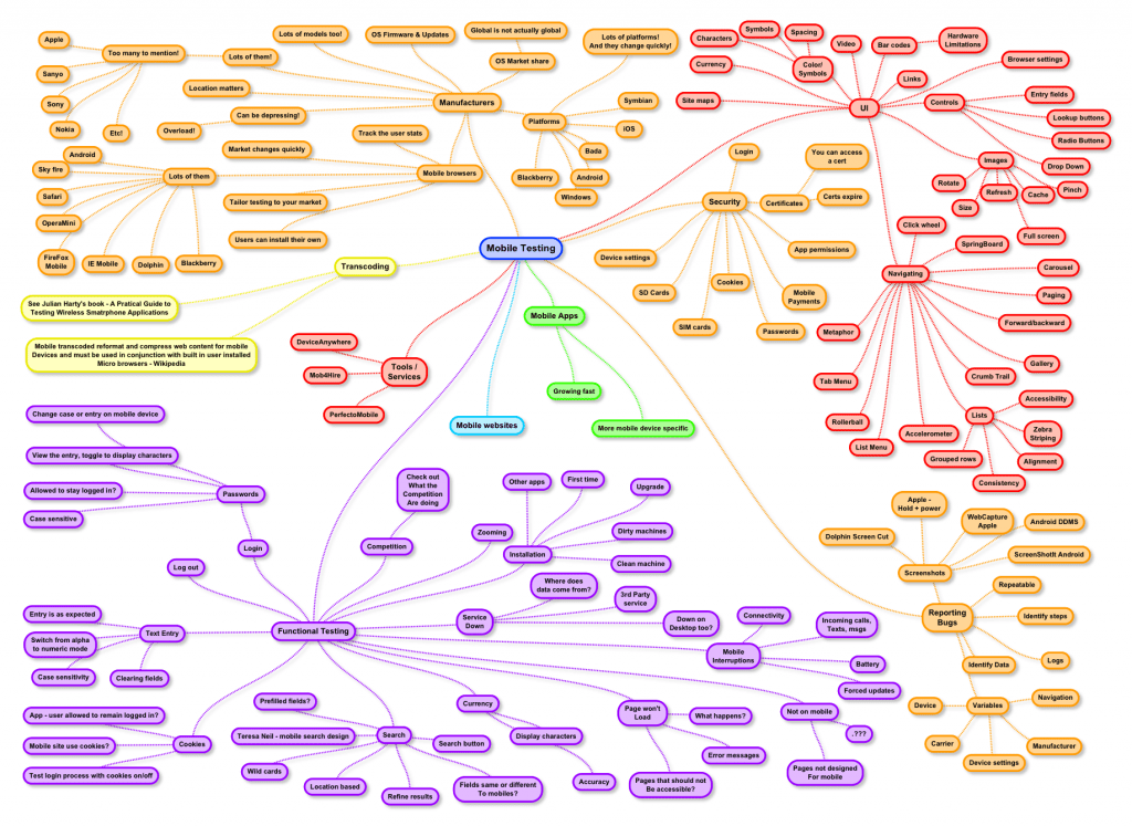 Complex Mind Map