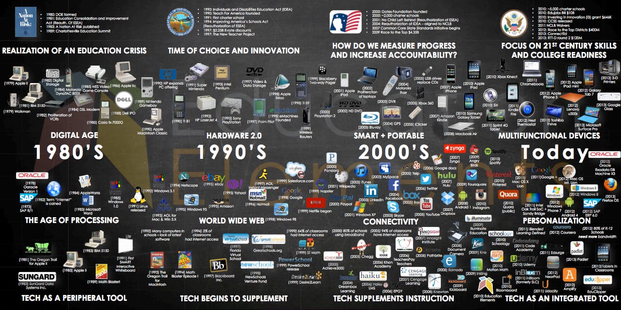 Infographic setting the context a brief history of edtech getting 