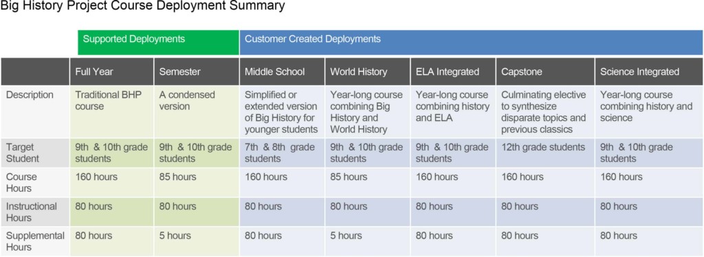 Deployment Strategies Chart courtesy of Big History Project