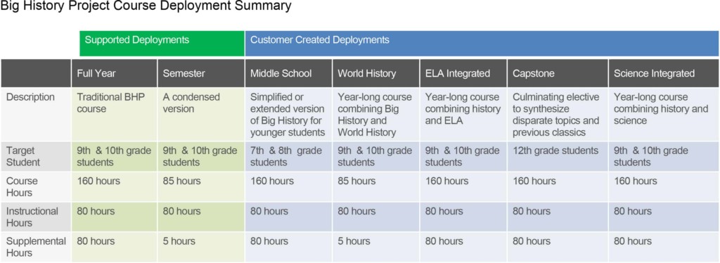 Deployment Strategies Chart courtesy of Big History Project