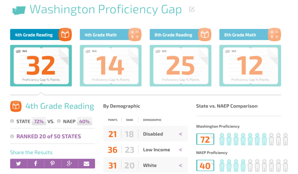 WA proficiency Gap