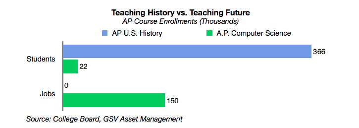 Teaching History vs Teaching Future