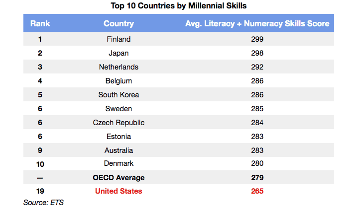 Top 10 Countries by Millennial Skills
