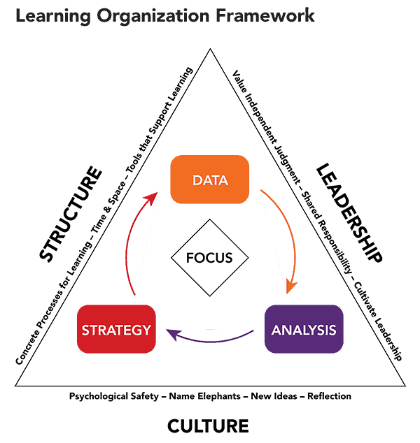 New-tech-Learning-org-framework