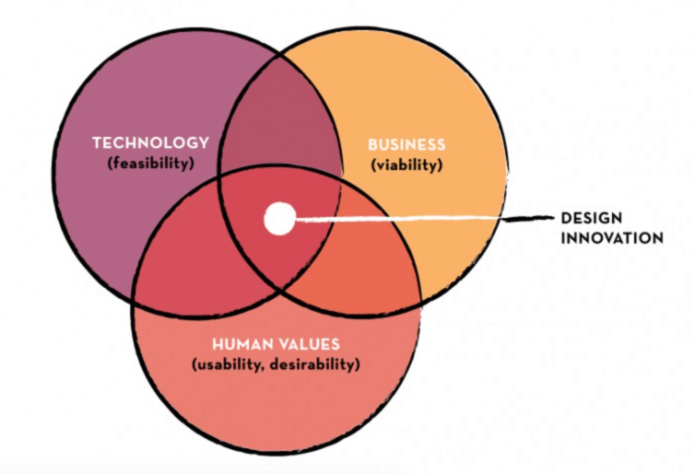 Human values. Теория дизайна. Innovation Sweet spot. Innovation Valuation. Capture findings Stanford Design thinking.