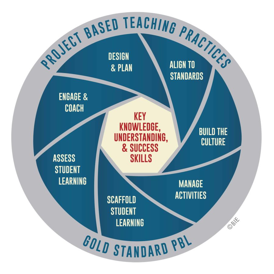 17 Teacher Tech Tools for High Quality Project-Based Learning | Getting ...