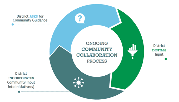 Making the Shift from Community Engagement to Community Collaboration