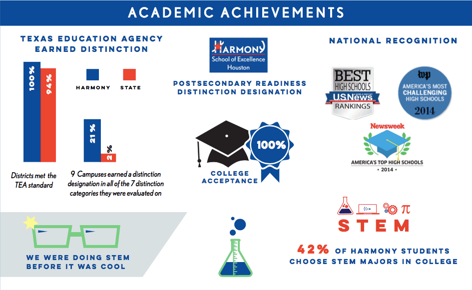 image 5 Harmony academic achievements