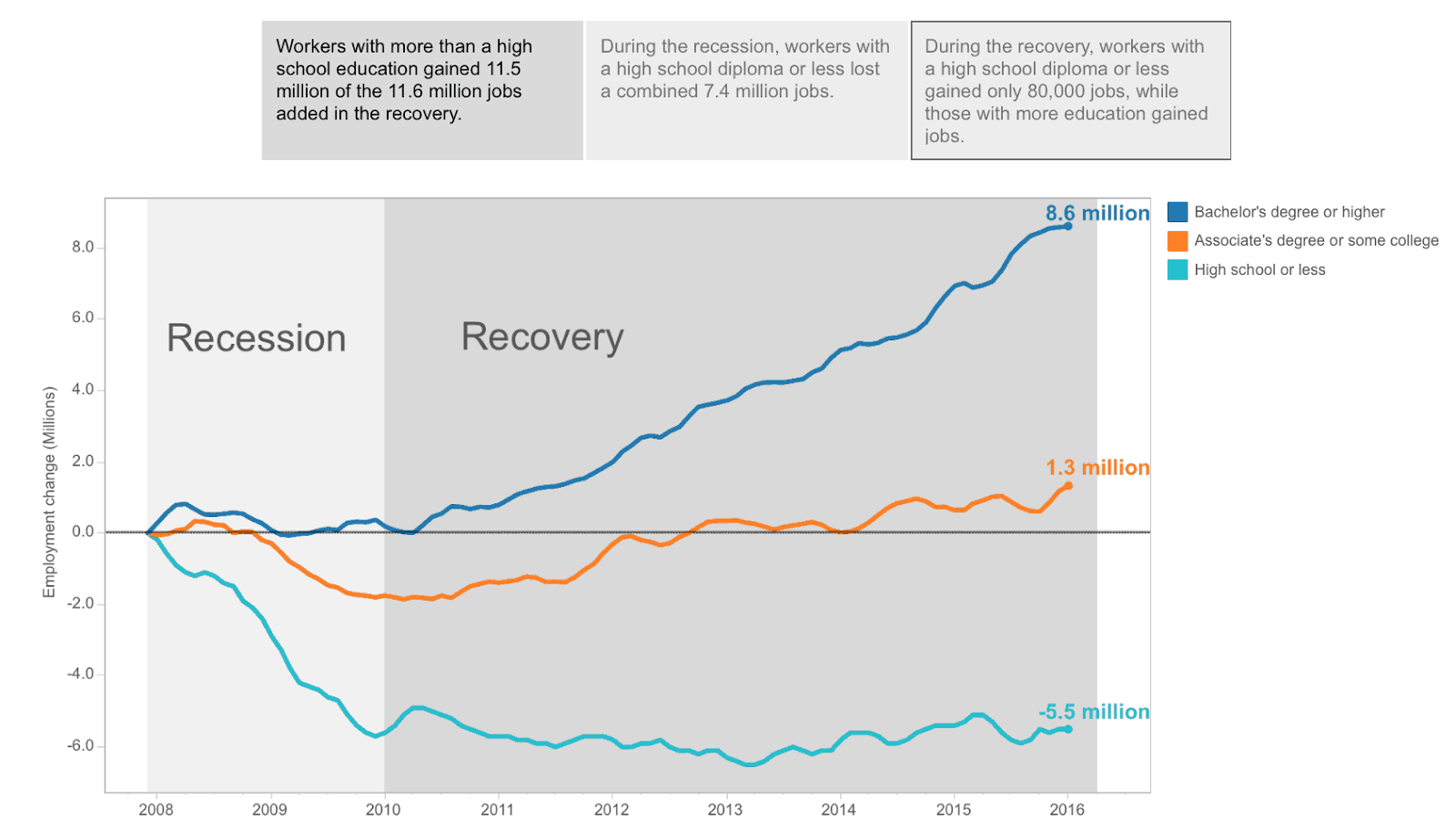 College Degree Chart