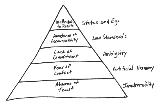 Five Dysfunctions Pyramid