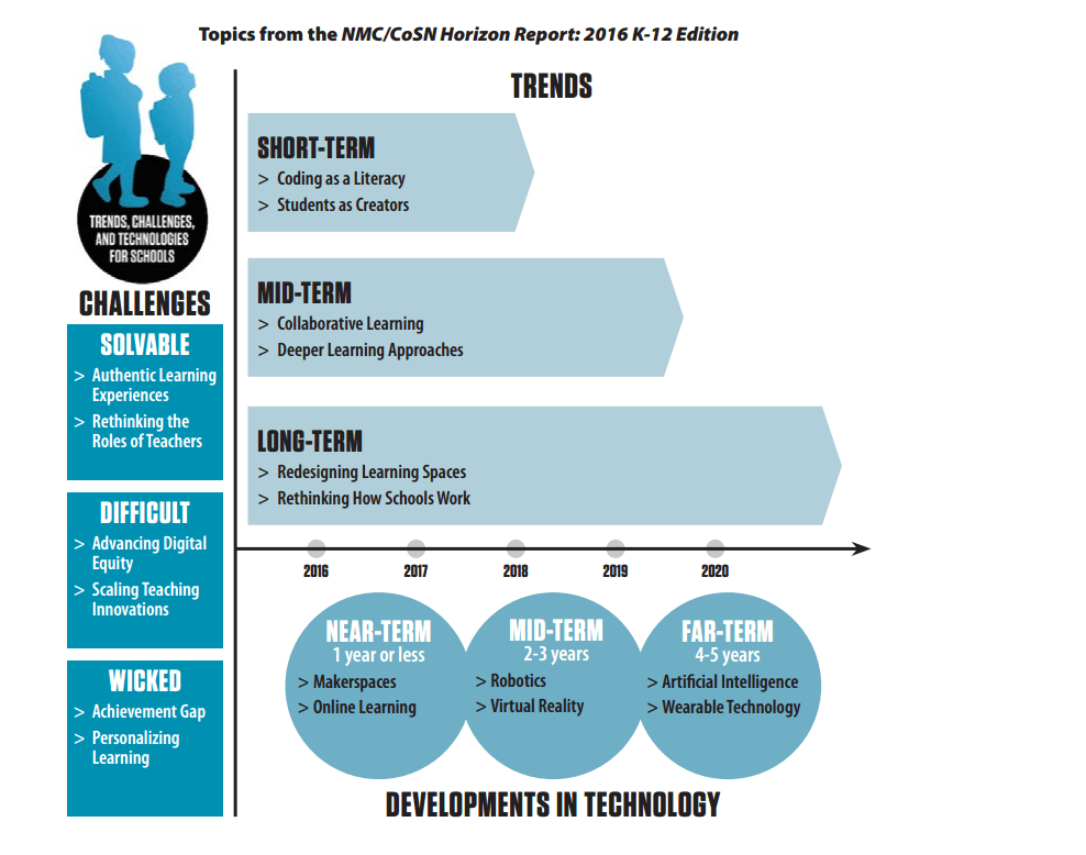 Trends affecting the adoption of technology in schools.