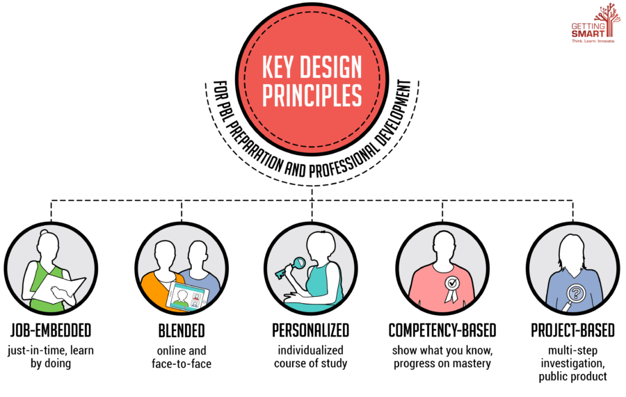 PBL Quick Start Guide For Teachers