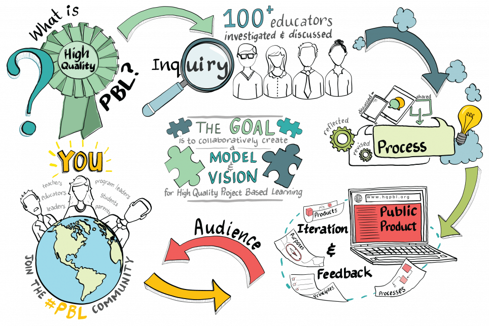 Development And Development Of Pbl Development