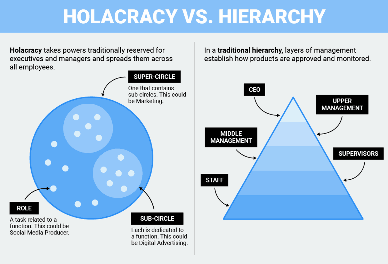 Holacracy Org Chart