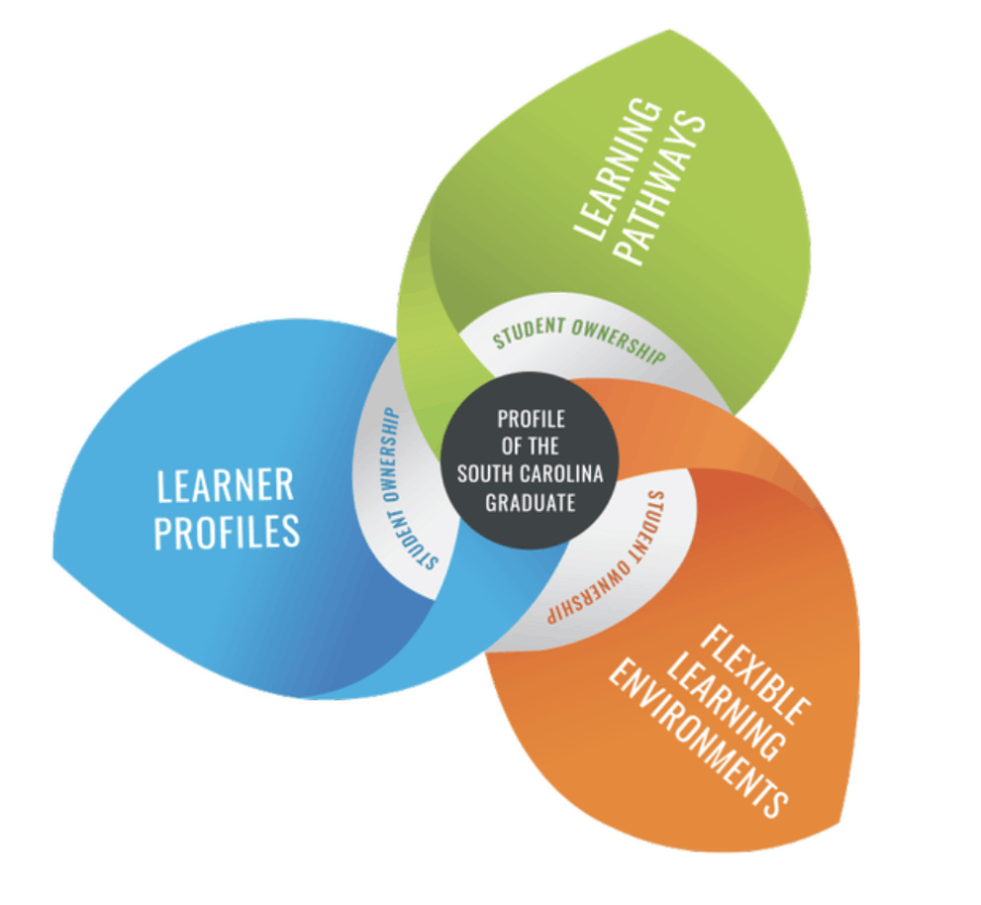 Connect profile. Personalized Learning.