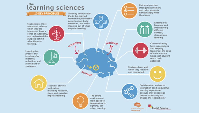 Learning Involves How Learning Works: 10 Research-Based Insights | Getting Smart