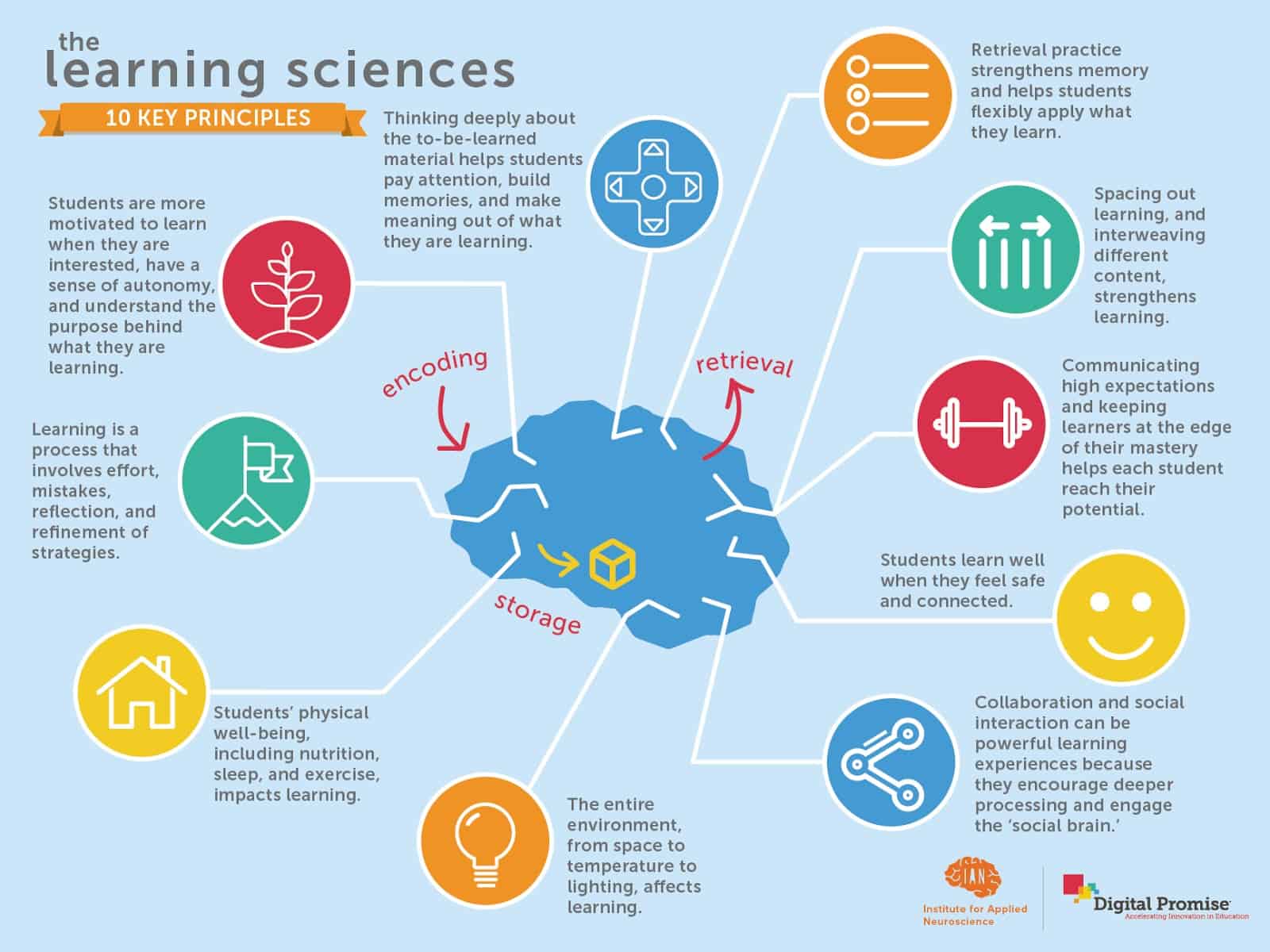 a research based learning