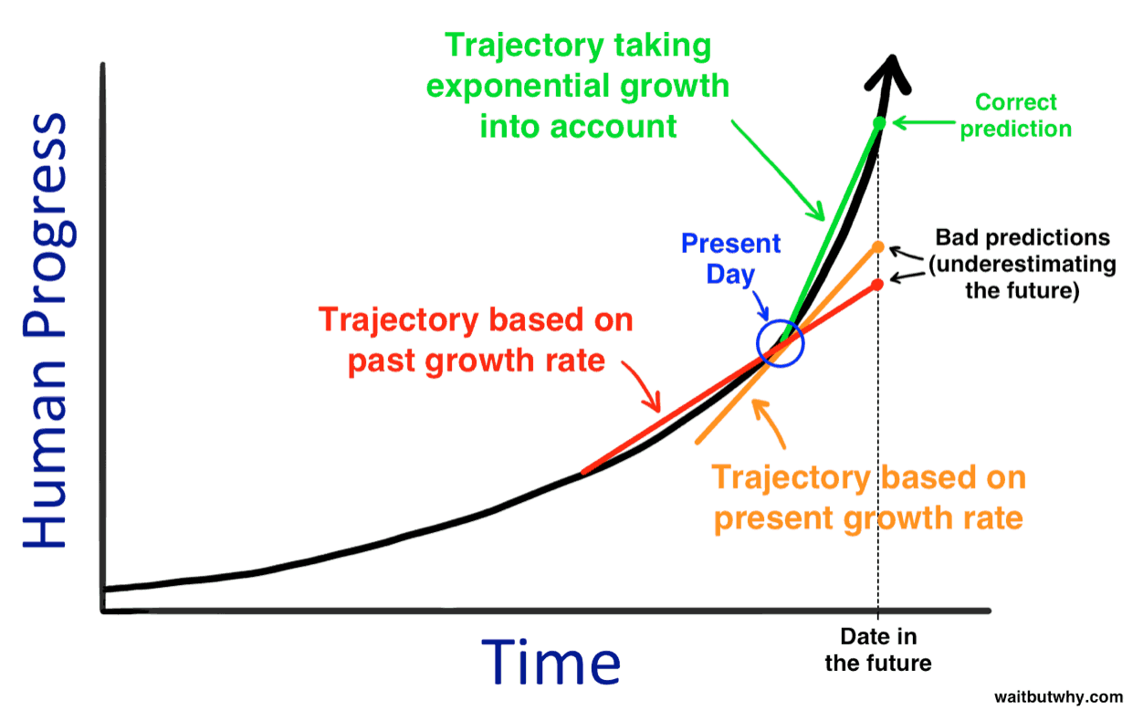 Tim Urban - WaitButWhy