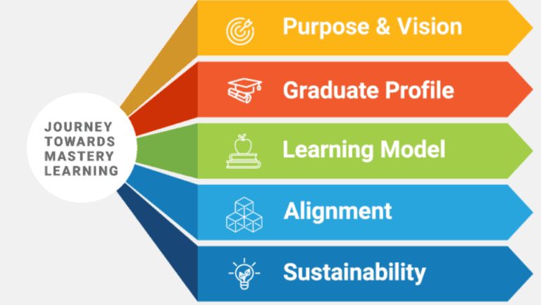 Mastery Scale - Mastery Portfolio