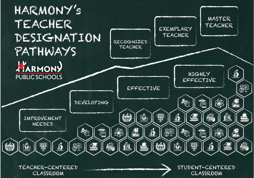 Harmony Public Schools Teacher Designation Pathways Diagram