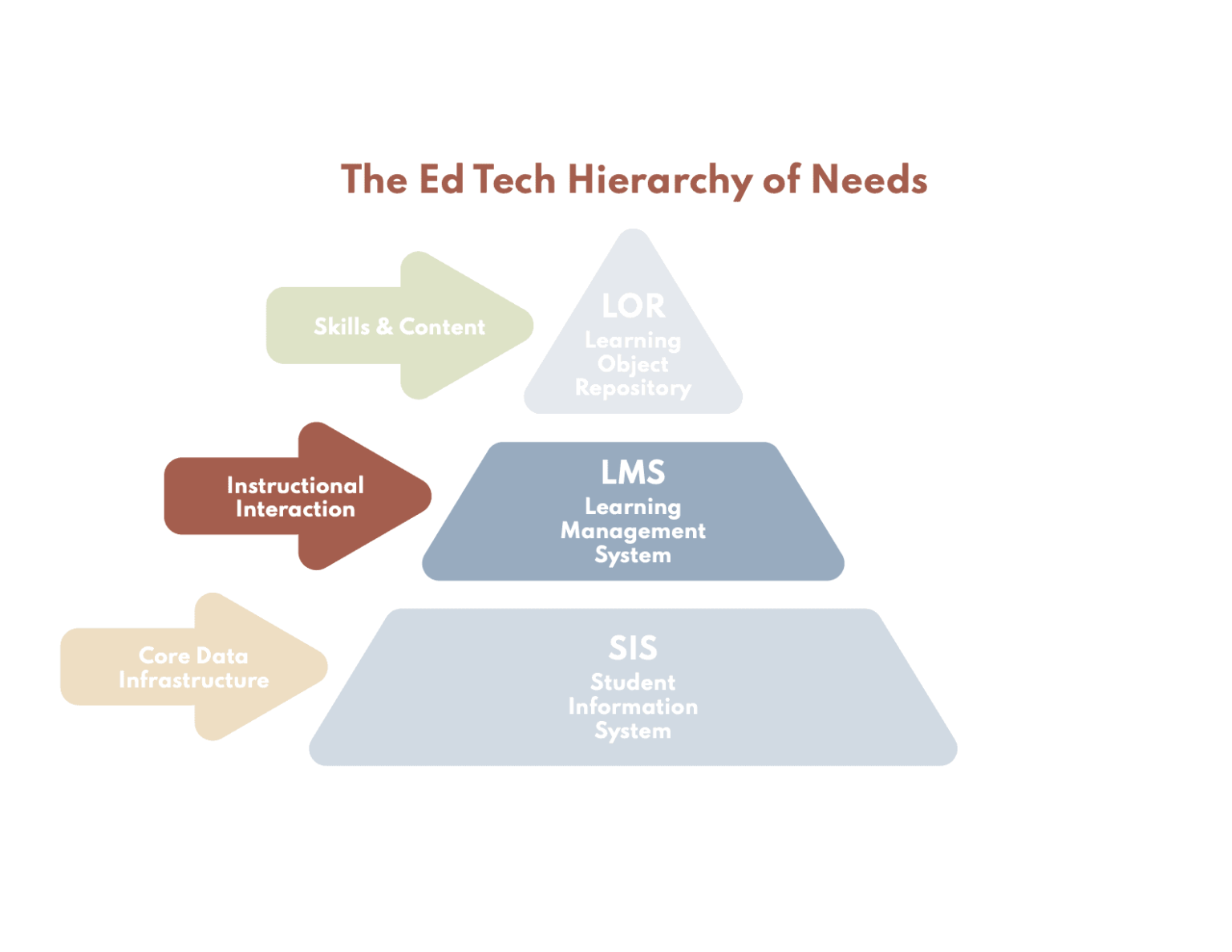 Organizing a Modern Edtech Stack for Modern Pedagogy, Part II: The LMS ...