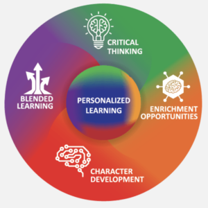Personalized Learning Wheel