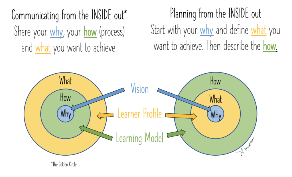 Learning Design