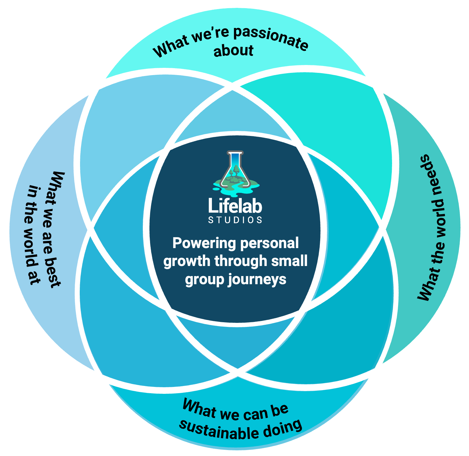 New Connected-Growth Platform inspires Learning through Small Group Journeys and Stories of Impact