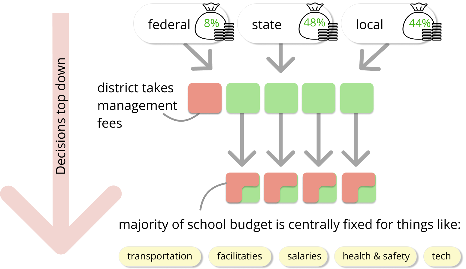 A simplified graphic of how school funding models work