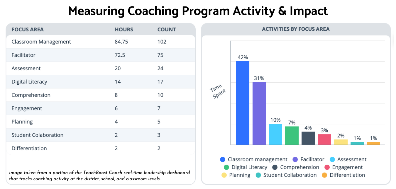 How Data-Informed Instructional Coaching Programs Support Teachers and Improve Academic Outcomes