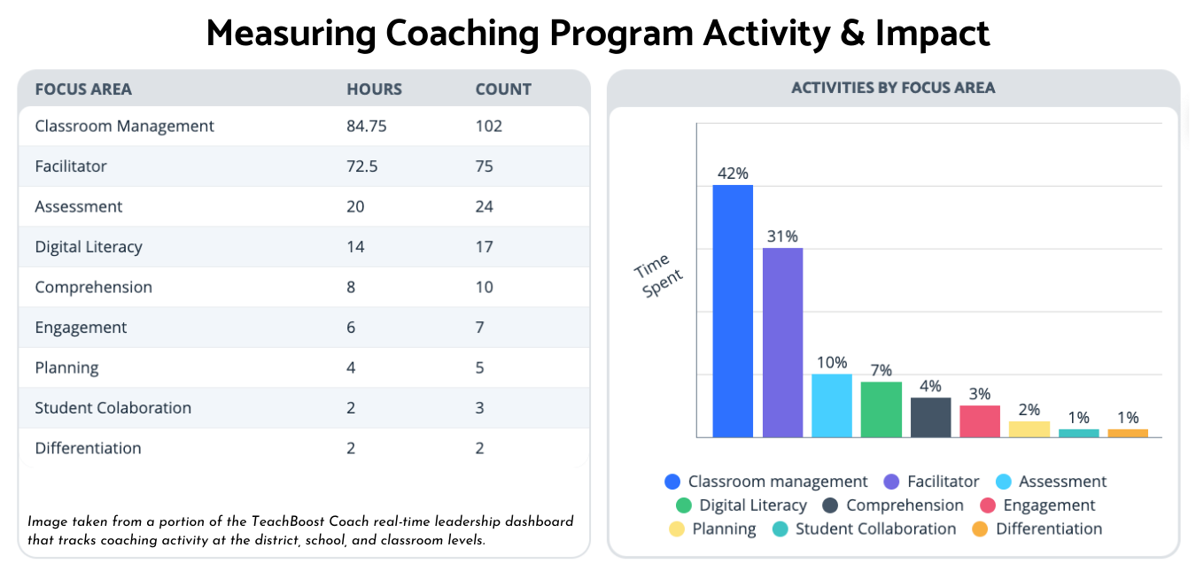 How Data-Informed Instructional Coaching Programs Support Teachers and Improve Academic Outcomes How Data-Informed Instructional Coaching Programs Support Teachers and Improve Academic Outcomes