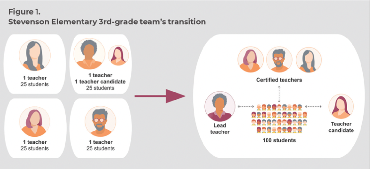Stevenson Elementary Third-Grade Team's Transition -- still teaching 100 students, let's say, but in a different team-teaching sort of way