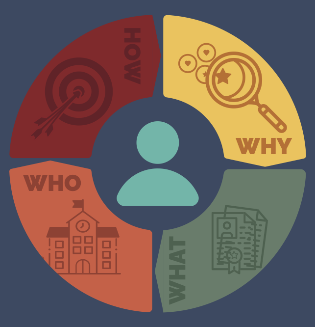 Credentialing Wheel