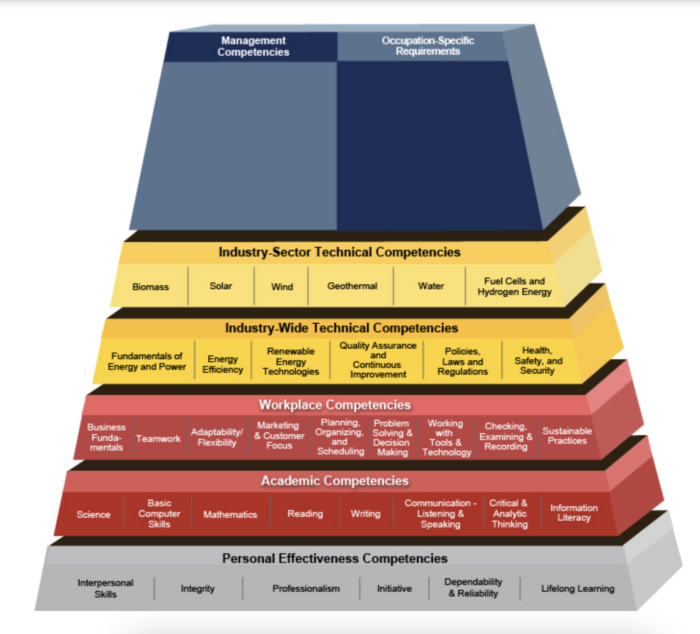 Renewable energy competence model