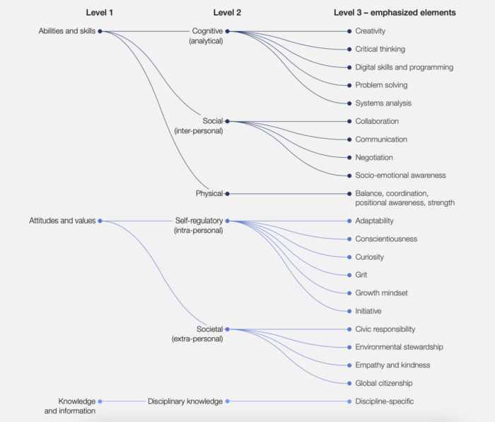 World Economic Forum Education Taxonomy