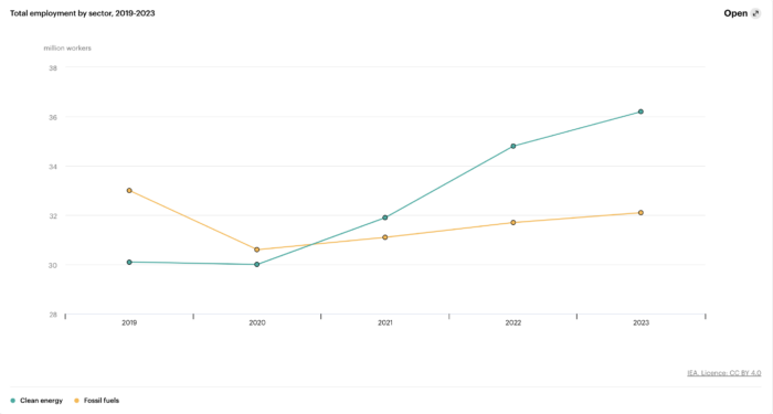 IEA 2023 World Energy Report