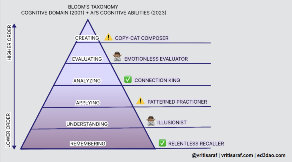 Bloom's taxonomy interpreted through the lens of AI capabilities