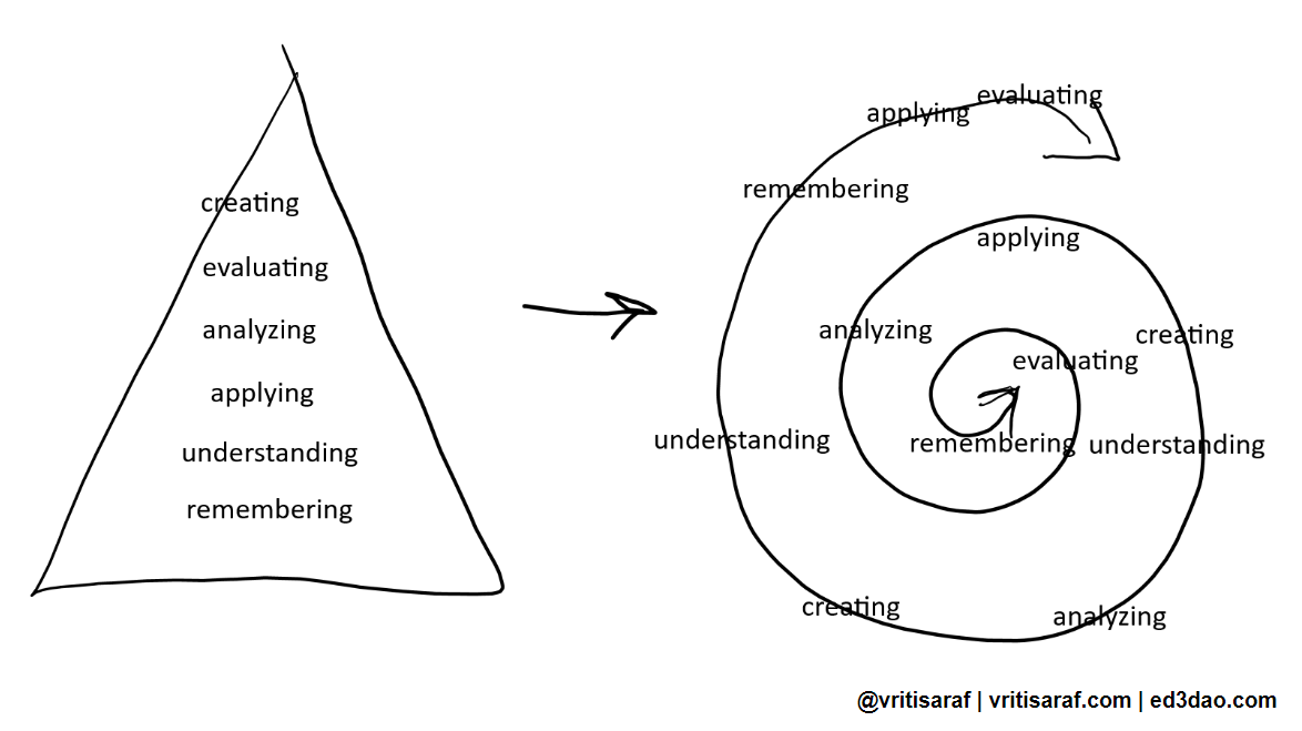 The evolution of Bloom's Taxonomy into a non-linear spiral.