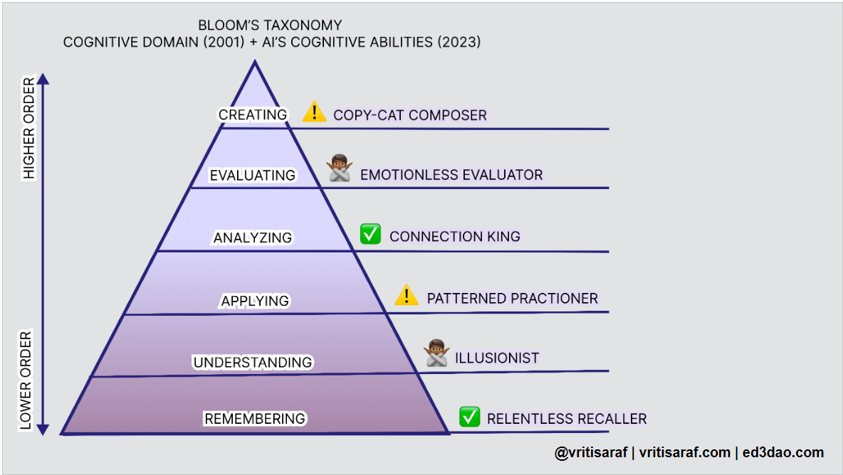 An overview of AI’s cognitive abilities mapped on Bloom’s Taxonomy