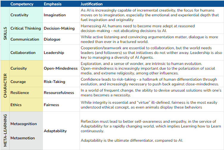 Competency Emphasis table from CCR.