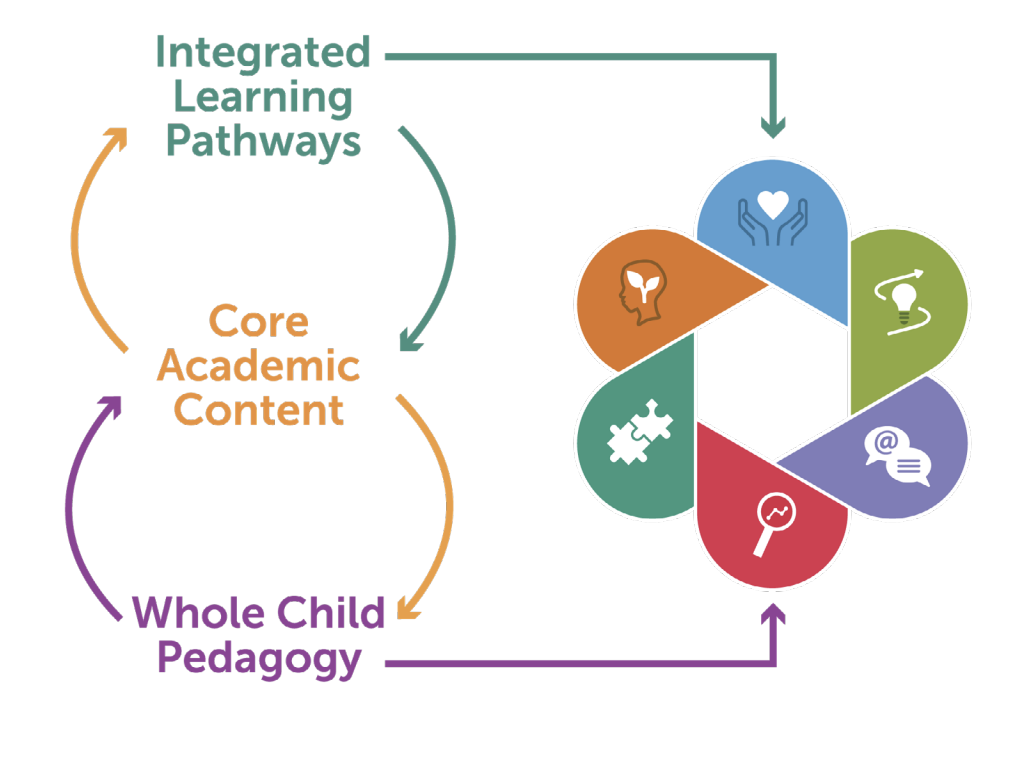 Integrated Learning Pathways and Whole Child Pedagogy support students to develop and
apply Portrait Skill Sets and Practices.