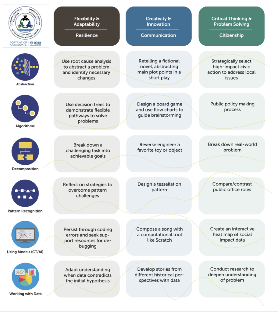 Crosswalking Portrait Skill Sets with computational thinking practices