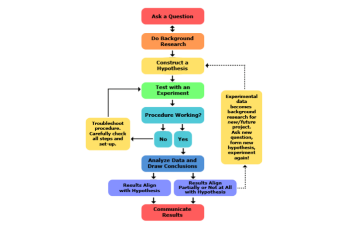 The scientific method