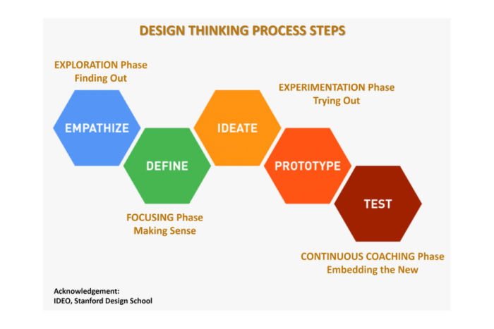 Design Thinking Process