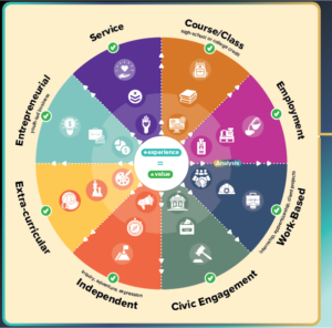 Circular wheel diagram showing eight learning experience types: Service, Course/Class, Employment, Work-Based, Civic Engagement, Independent, Extra-curricular, and Entrepreneurial.