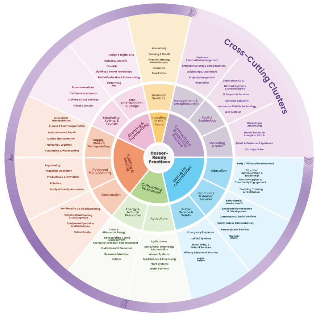 The Career Clusters Framework from Advance CTE